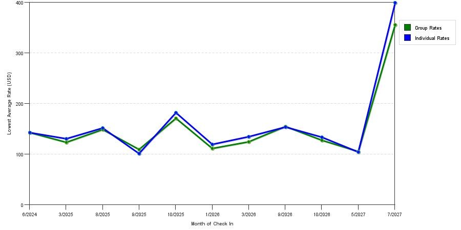 seasonality of hotel rates in Millersburg