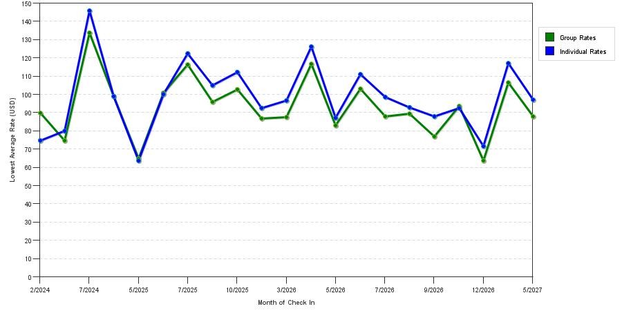 seasonality of hotel rates in Millington