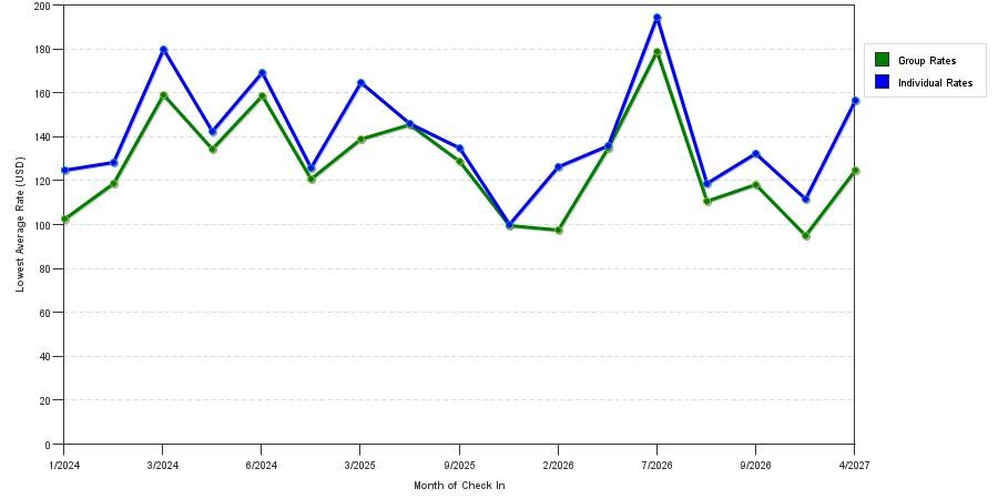 seasonality of hotel rates in Milton