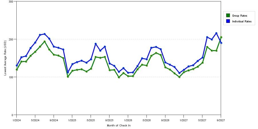 seasonality of hotel rates in Milwaukee