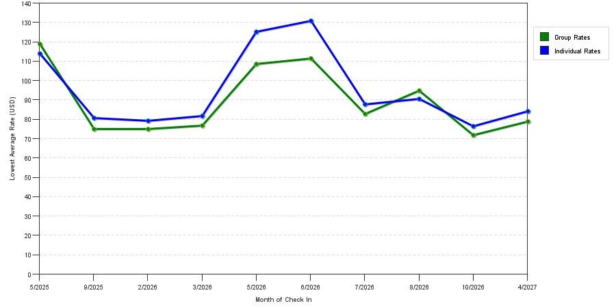 seasonality of hotel rates in Minden