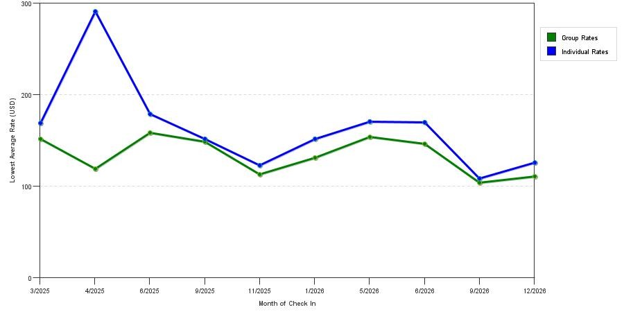 seasonality of hotel rates in Minneapolis-St. Paul