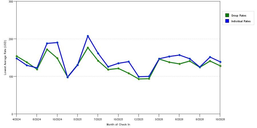 seasonality of hotel rates in Minnetonka