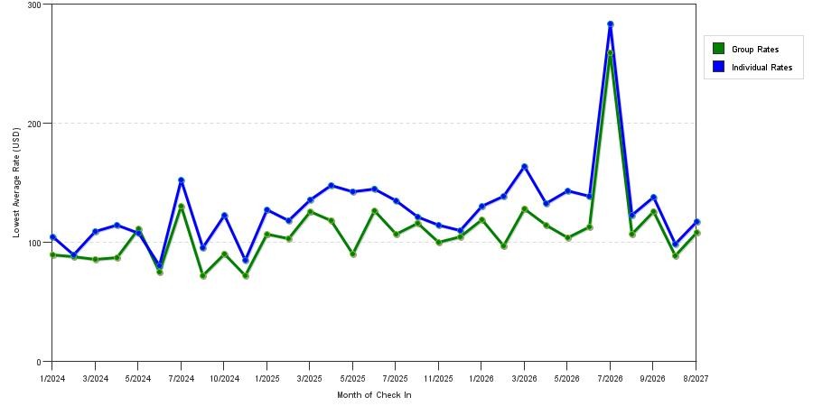 seasonality of hotel rates in Minot