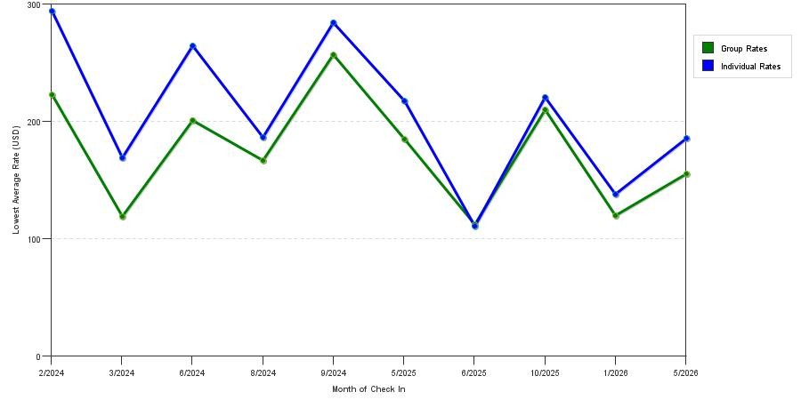 seasonality of hotel rates in Mira Mesa
