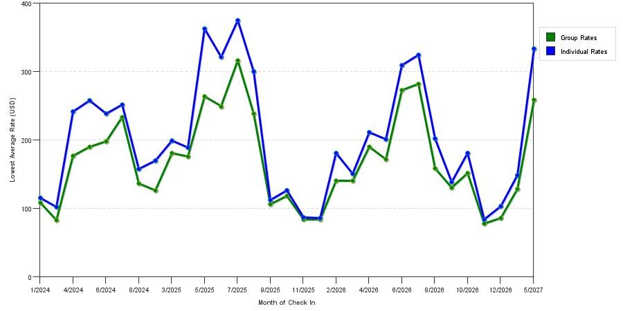 seasonality of hotel rates in Miramar Beach