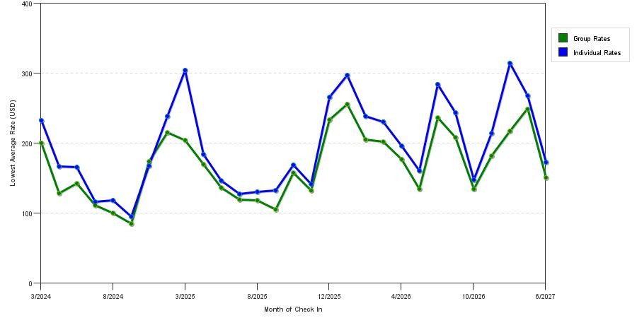 seasonality of hotel rates in Miramar