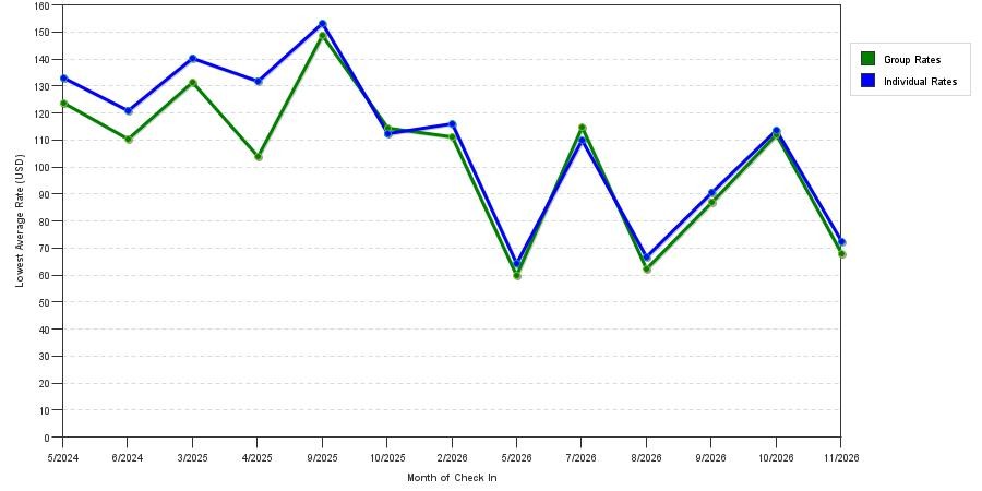 seasonality of hotel rates in Mission
