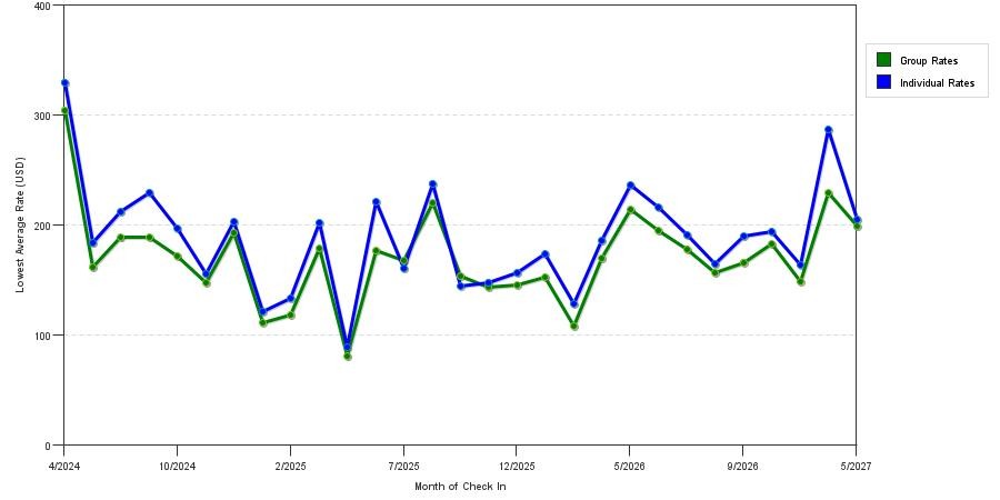 seasonality of hotel rates in Mission Viejo