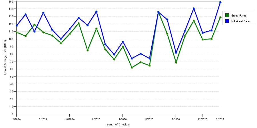 seasonality of hotel rates in Missouri City