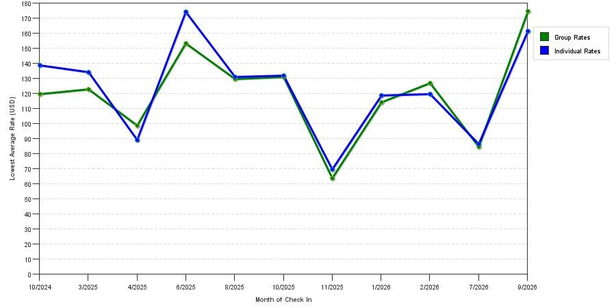 seasonality of hotel rates in Mitchell