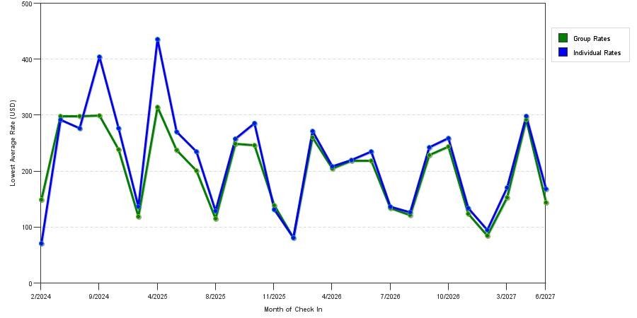 seasonality of hotel rates in Moab
