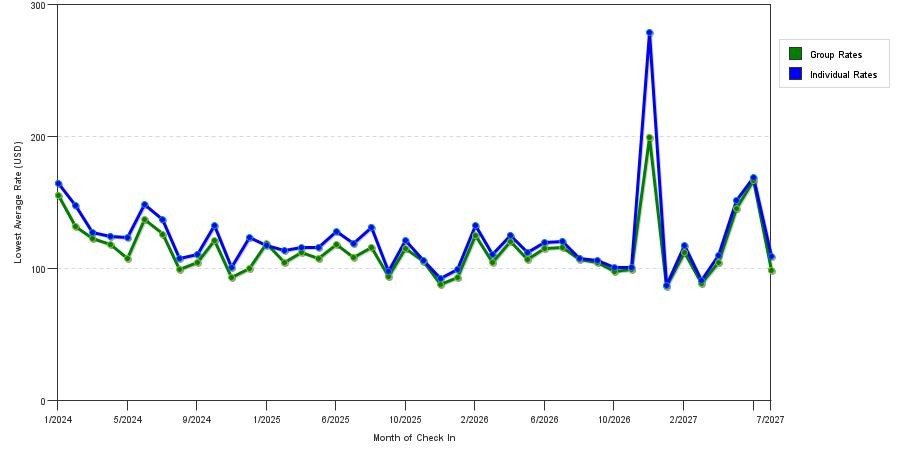 seasonality of hotel rates in Mobile