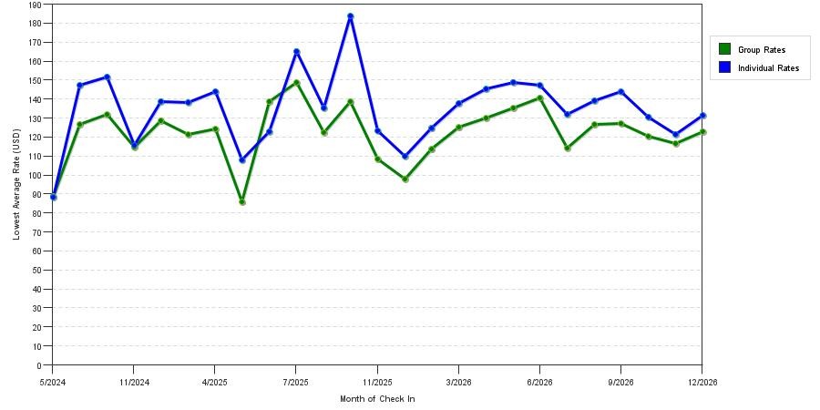 seasonality of hotel rates in Modesto