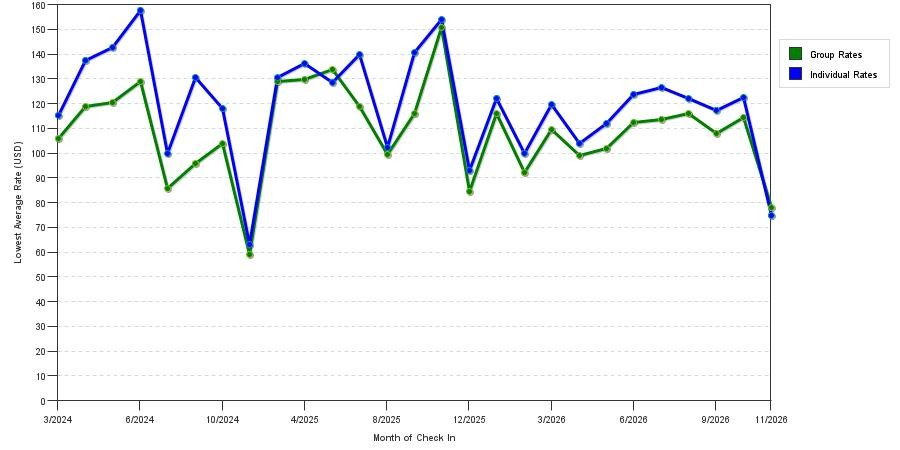 seasonality of hotel rates in Moline