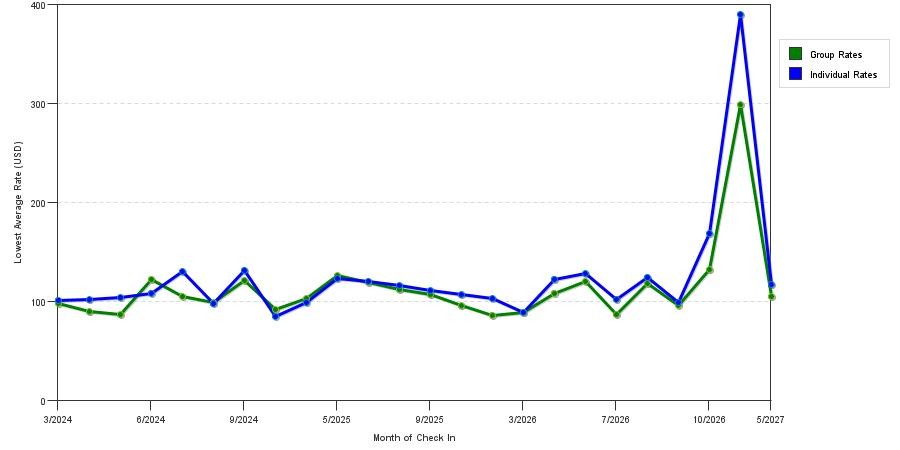 seasonality of hotel rates in Monaca
