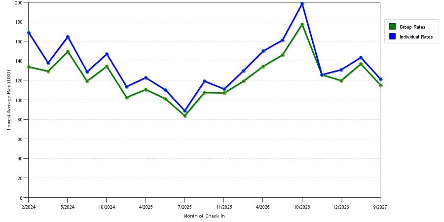 seasonality of hotel rates in Moncks Corner