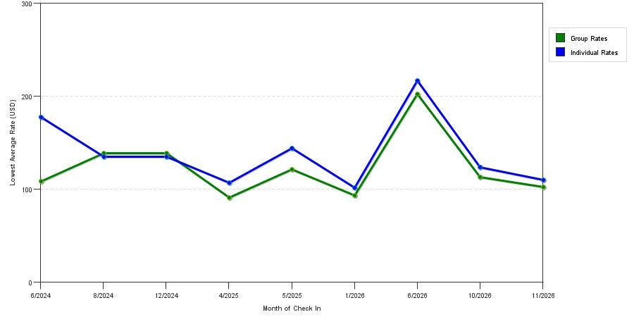seasonality of hotel rates in Monmouth Junction