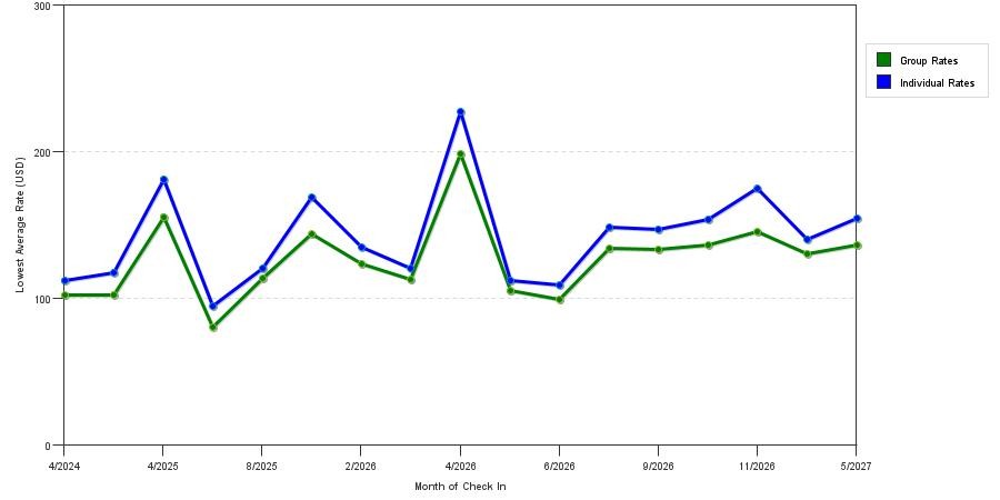 seasonality of hotel rates in Monona
