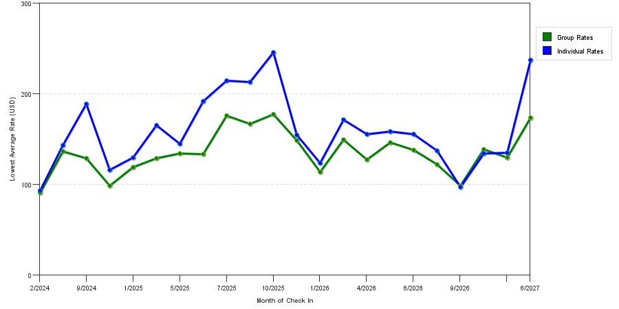 seasonality of hotel rates in Monroe