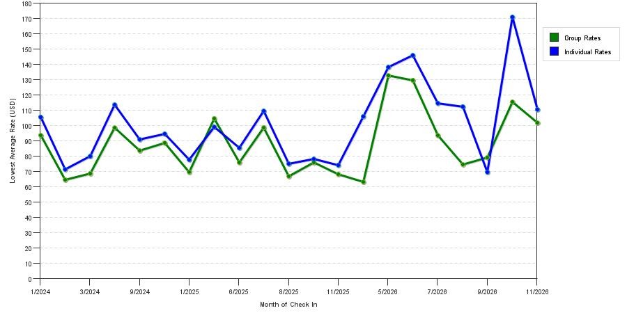 seasonality of hotel rates in Monroe