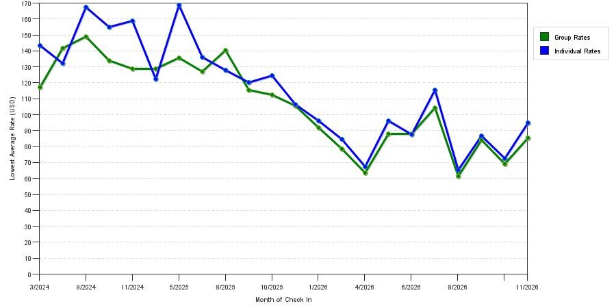 seasonality of hotel rates in Monroe