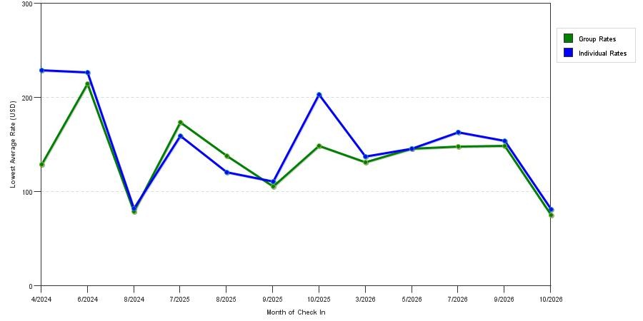 seasonality of hotel rates in Monroe