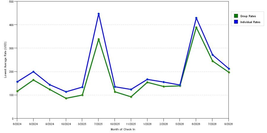 seasonality of hotel rates in Monroe