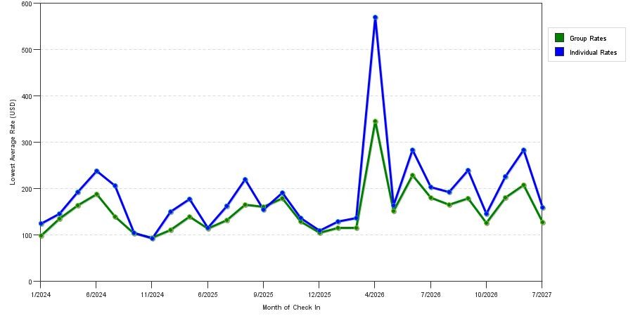 seasonality of hotel rates in Monroeville
