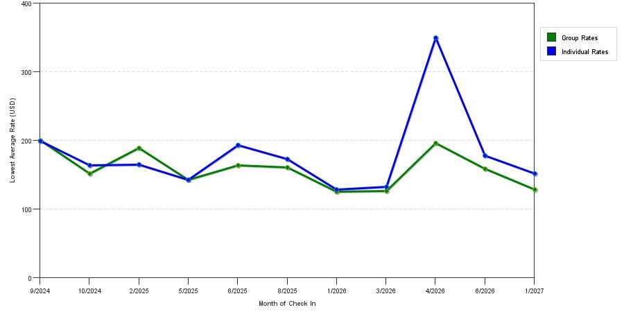 seasonality of hotel rates in Monrovia