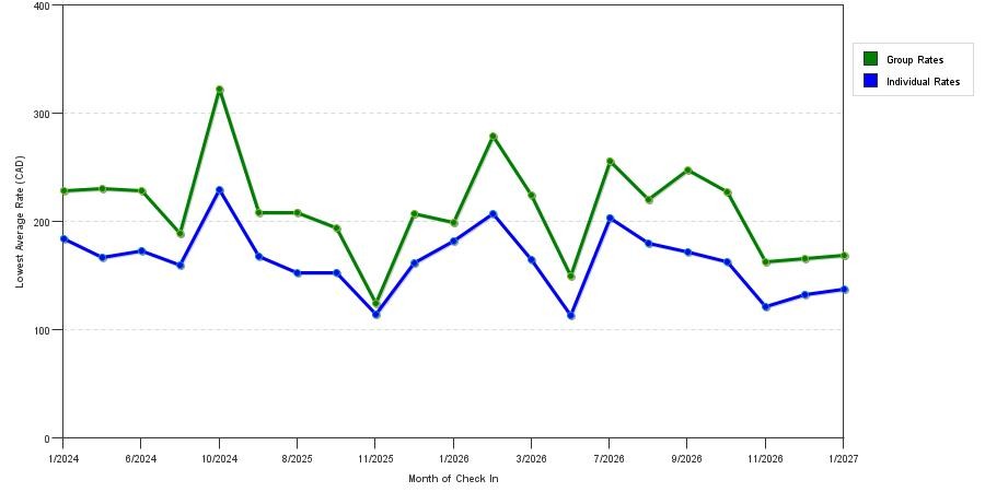 seasonality of hotel rates in Mont Tremblant