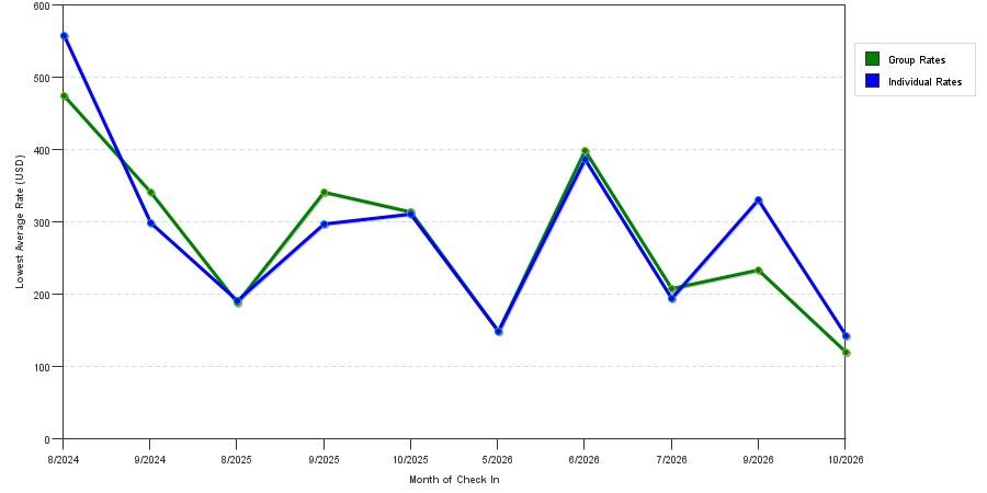 seasonality of hotel rates in Montauk