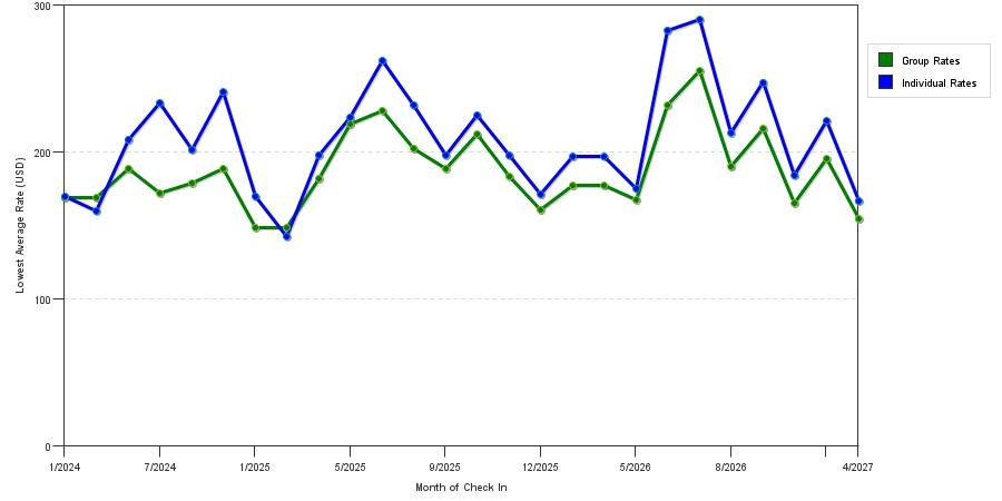 seasonality of hotel rates in Montclair