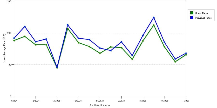 seasonality of hotel rates in Montebello