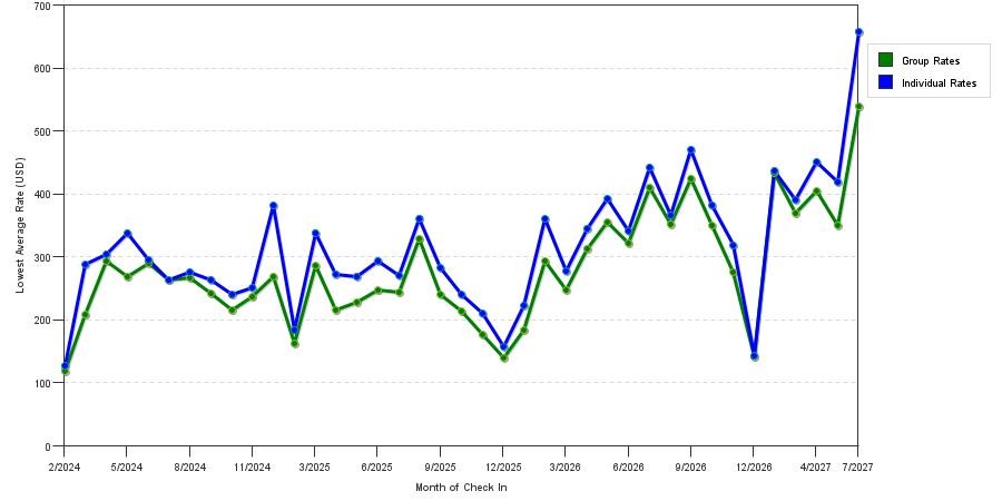 seasonality of hotel rates in Monterey