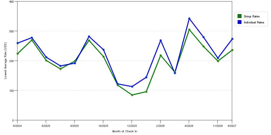seasonality of hotel rates in Montgomery