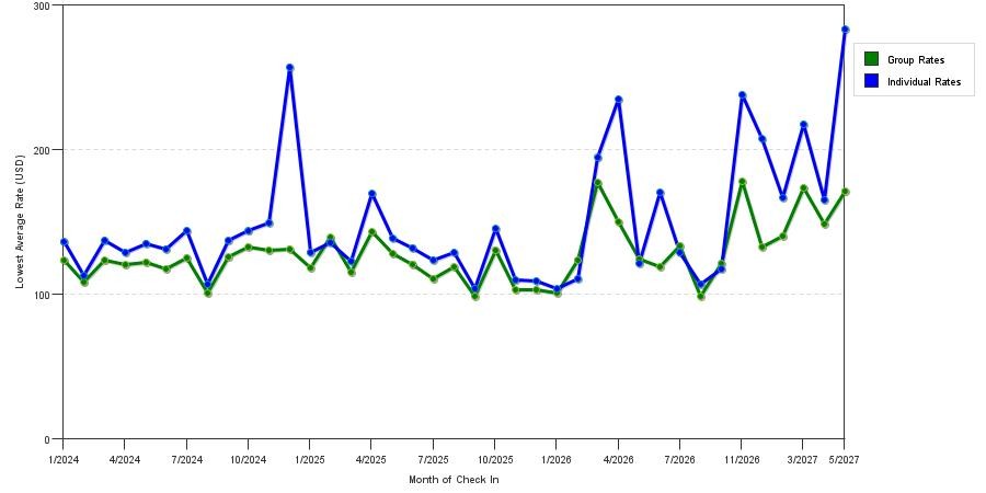 seasonality of hotel rates in Montgomery