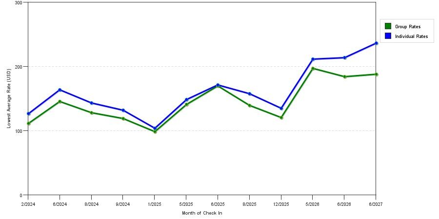 seasonality of hotel rates in Montgomeryville
