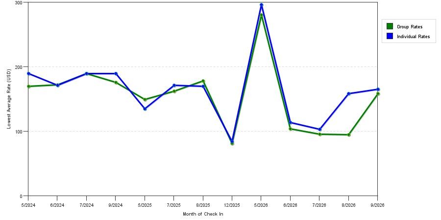 seasonality of hotel rates in Monticello