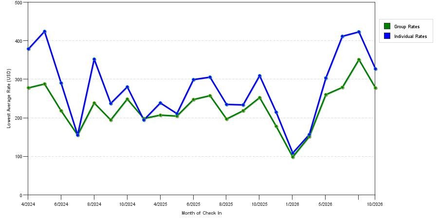 seasonality of hotel rates in Monticello