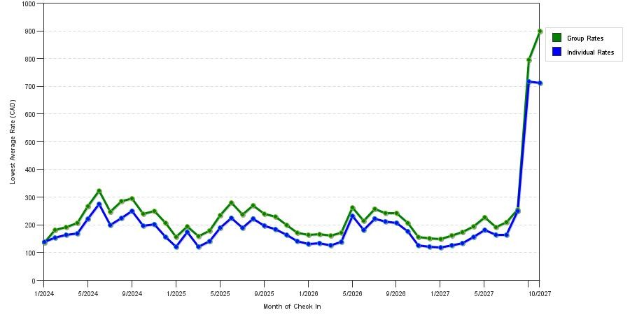 seasonality of hotel rates in Montreal