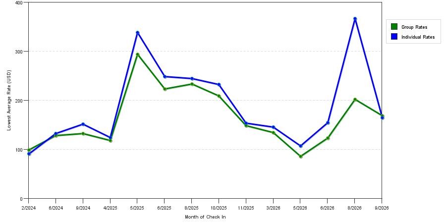 seasonality of hotel rates in Montvale