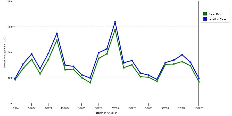 seasonality of hotel rates in Monument