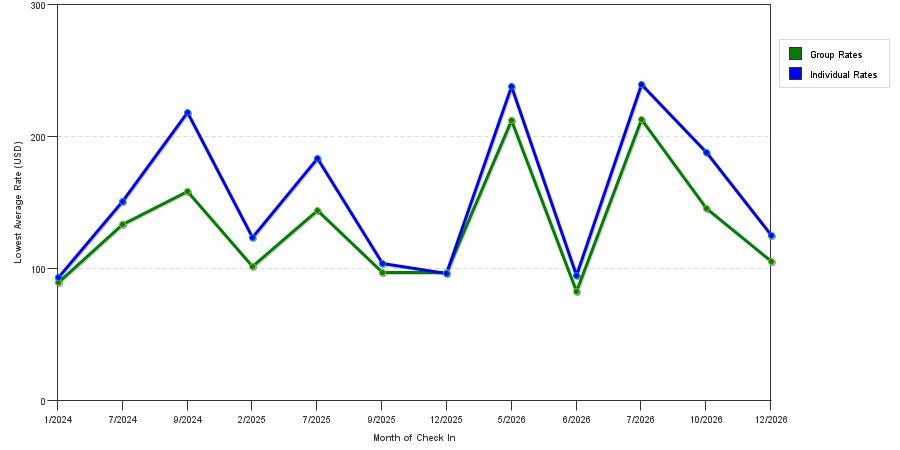 seasonality of hotel rates in Moon Township