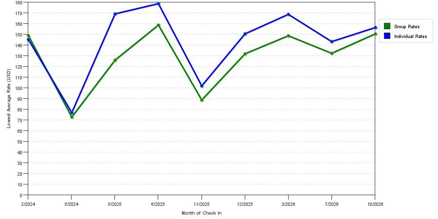 seasonality of hotel rates in Moore