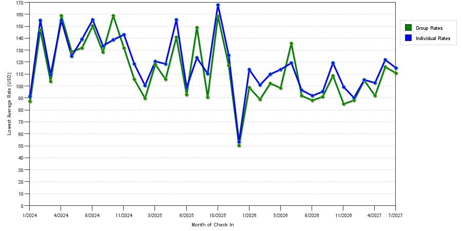 seasonality of hotel rates in Mooresville