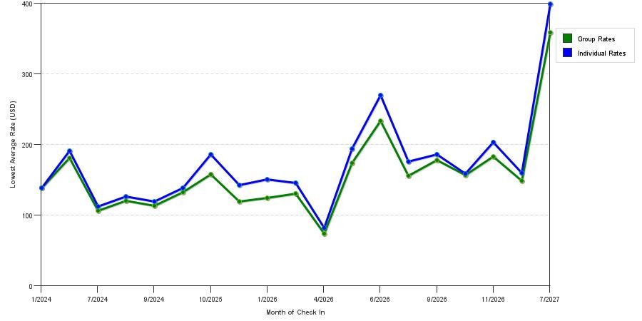 seasonality of hotel rates in Moorhead