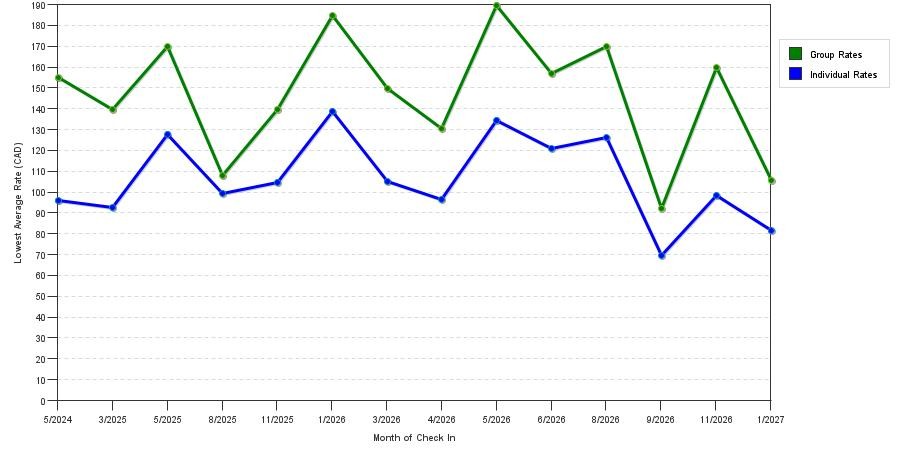 seasonality of hotel rates in Moose Jaw
