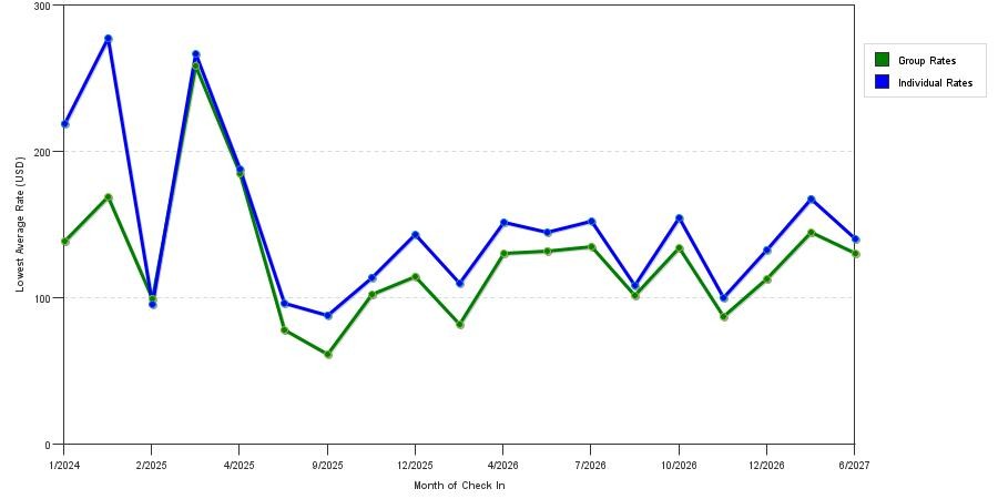 seasonality of hotel rates in Moreno Valley