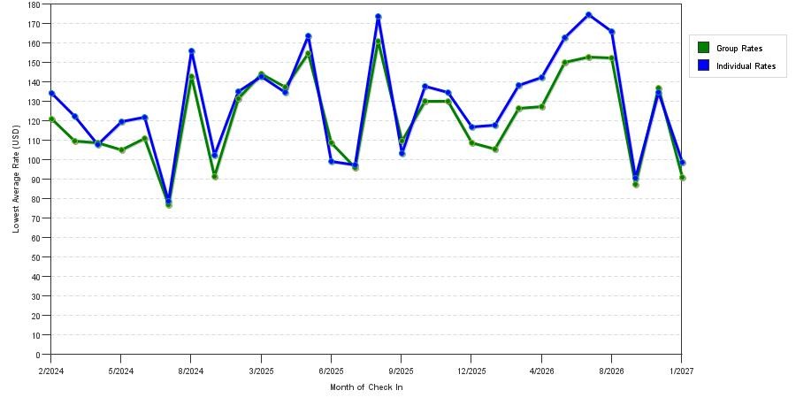 seasonality of hotel rates in Morgan Hill